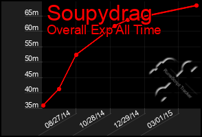 Total Graph of Soupydrag