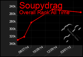 Total Graph of Soupydrag