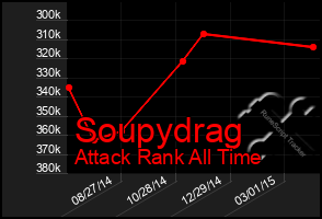 Total Graph of Soupydrag