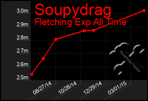 Total Graph of Soupydrag