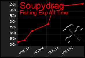 Total Graph of Soupydrag