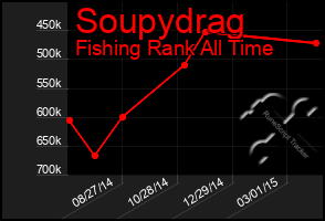 Total Graph of Soupydrag