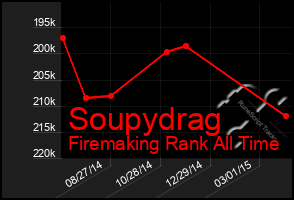 Total Graph of Soupydrag