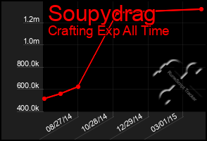 Total Graph of Soupydrag