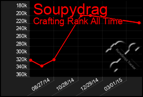 Total Graph of Soupydrag