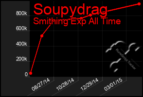 Total Graph of Soupydrag