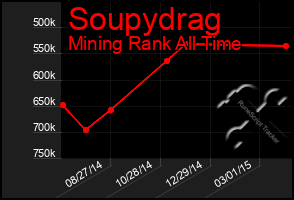 Total Graph of Soupydrag