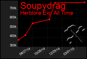 Total Graph of Soupydrag