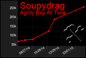 Total Graph of Soupydrag