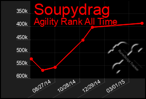 Total Graph of Soupydrag