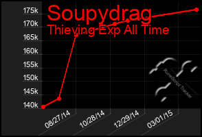 Total Graph of Soupydrag