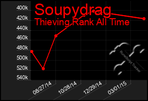 Total Graph of Soupydrag