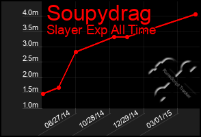 Total Graph of Soupydrag