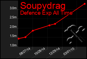 Total Graph of Soupydrag