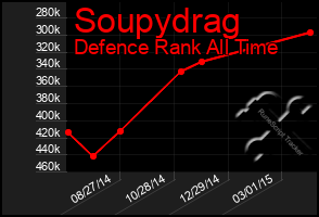 Total Graph of Soupydrag