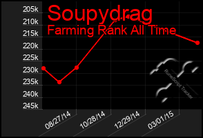 Total Graph of Soupydrag