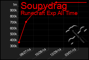 Total Graph of Soupydrag