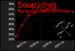 Total Graph of Soupydrag