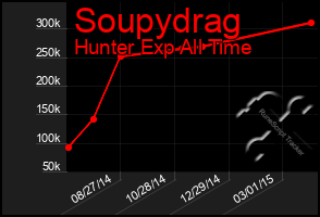 Total Graph of Soupydrag