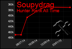 Total Graph of Soupydrag