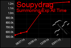 Total Graph of Soupydrag