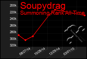 Total Graph of Soupydrag