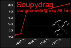 Total Graph of Soupydrag