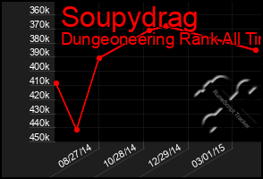 Total Graph of Soupydrag