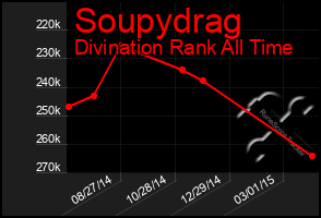 Total Graph of Soupydrag