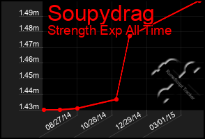 Total Graph of Soupydrag