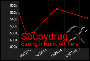 Total Graph of Soupydrag