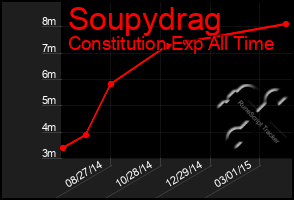 Total Graph of Soupydrag