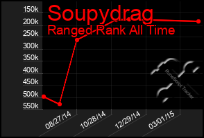 Total Graph of Soupydrag