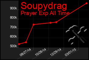 Total Graph of Soupydrag