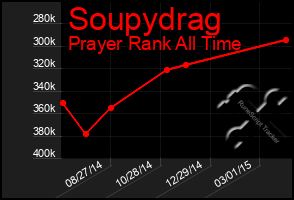 Total Graph of Soupydrag