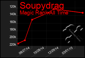 Total Graph of Soupydrag