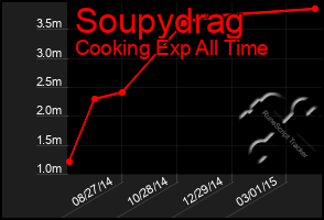 Total Graph of Soupydrag