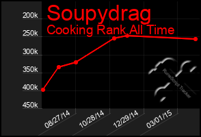 Total Graph of Soupydrag