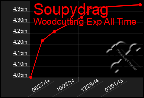 Total Graph of Soupydrag