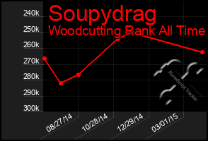 Total Graph of Soupydrag