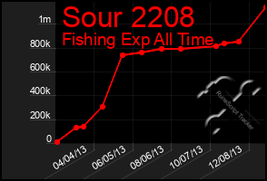 Total Graph of Sour 2208