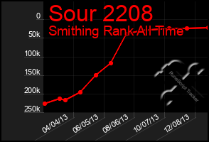 Total Graph of Sour 2208