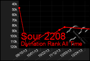 Total Graph of Sour 2208