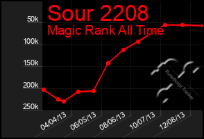 Total Graph of Sour 2208