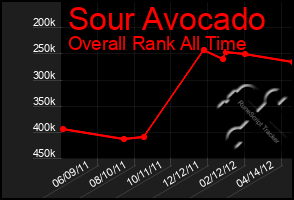 Total Graph of Sour Avocado
