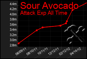 Total Graph of Sour Avocado