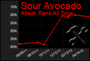 Total Graph of Sour Avocado
