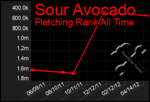 Total Graph of Sour Avocado
