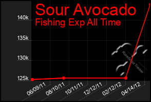 Total Graph of Sour Avocado