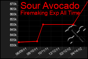 Total Graph of Sour Avocado